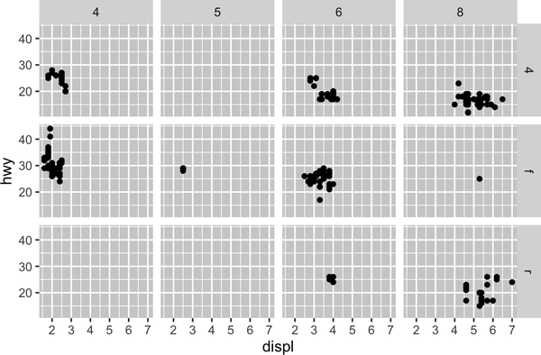 Scatterplot of highway fuel efficiency versus engine size of cars, faceted by number of cylinders across rows and by type of drive train across columns. This results in a 4x3 grid of 12 facets. Some of these facets have no observations: 5 cylinders and 4 wheel drive, 4 or 5 cylinders and front wheel drive.