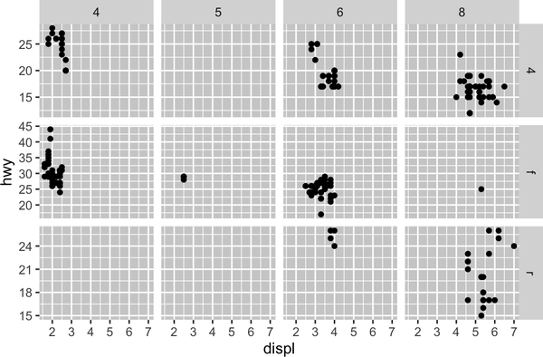 Scatterplot of highway fuel efficiency versus engine size of cars, faceted by number of cylinders across rows and by type of drive train across columns. This results in a 4x3 grid of 12 facets. Some of these facets have no observations: 5 cylinders and 4 wheel drive, 4 or 5 cylinders and front wheel drive. Facets within a row share the same y-scale and facets within a column share the same x-scale.