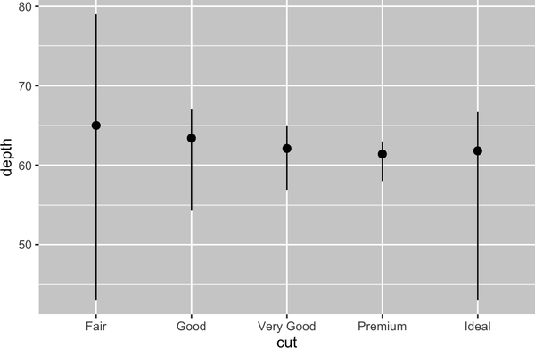 A plot with depth on the y-axis and cut on the x-axis (with levels fair, good, very good, premium, and ideal) of diamonds. For each level of cut, vertical lines extend from minimum to maximum depth for diamonds in that cut category, and the median depth is indicated on the line with a point.