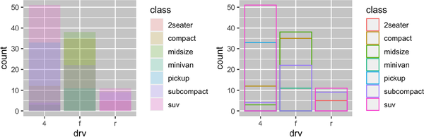 Segmented bar chart of drive types of cars, where each bar is filled with colors for the classes of cars. Heights of the bars correspond to the number of cars in each drive category, and heights of the colored segments are proportional to the number of cars with a given class level within a given drive type level. However the segments overlap. In the first plot the bars are filled with transparent colors and in the second plot they are only outlined with color.