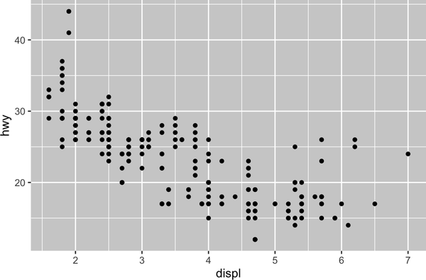 Scatterplot of highway fuel efficiency versus engine size of cars that shows a negative association.