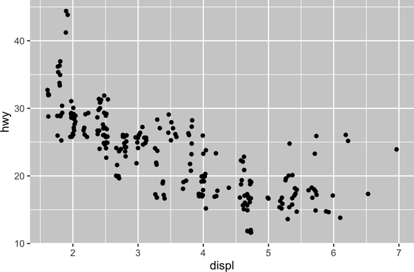 Jittered scatterplot of highway fuel efficiency versus engine size of cars. The plot shows a negative association.