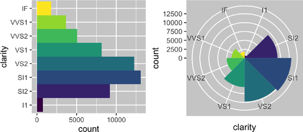 There are two plots. On the left is a bar chart of clarity of diamonds, on the right is a Coxcomb chart of the same data.