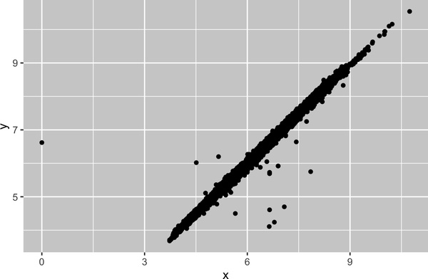 A scatterplot of widths vs. lengths of diamonds. There is a strong, linear association between the two variables. All but one of the diamonds has length greater than 3. The one outlier has a length of 0 and a width of about 6.5.