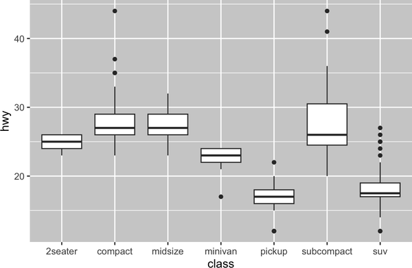 Side-by-side boxplots of highway mileages of cars by class. Classes are on the x-axis (2seaters, compact, midsize, minivan, pickup, subcompact, and suv).