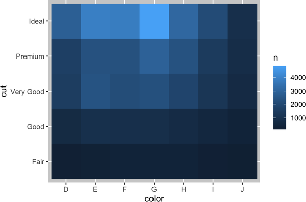 A tile plot of cut vs. color of diamonds. Each tile represents a cut/color combination and tiles are colored according to the number of observations in each tile. There are more Ideal diamonds than other cuts, with the highest number being Ideal diamonds with color G. Fair diamonds and diamonds with color I are the lowest in frequency.