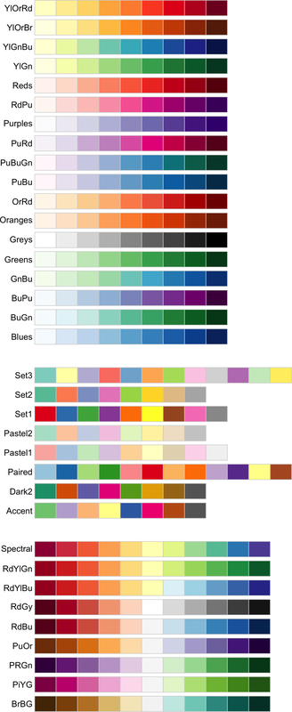All ColorBrewer scales. One group goes from light to dark colors. Another group is a set of non ordinal colors. And the last group has diverging scales (from dark to light to dark again). Within each set there are a number of palettes.