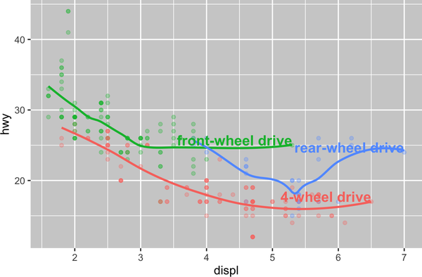 Scatterplot of highway mileage versus engine size where points are colored by drive type. Smooth curves for each drive type are overlaid. Text labels identify the curves as front-wheel, rear-wheel, and 4-wheel.