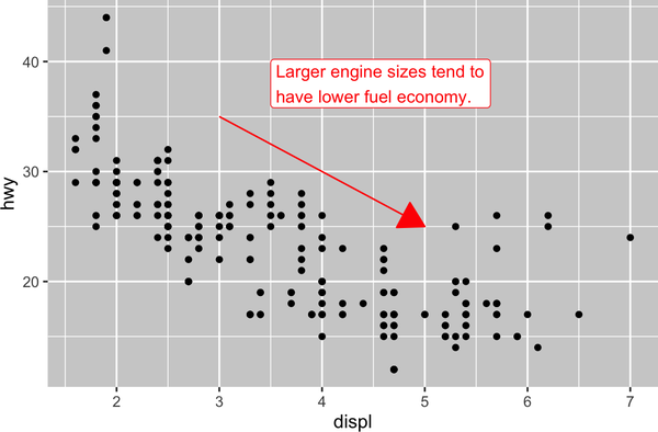 Scatterplot of highway fuel efficiency versus engine size of cars. A red arrow pointing down follows the trend of the points and the annotation placed next to the arrow reads "Larger engine sizes tend to have lower fuel economy". The arrow and the annotation text is red.