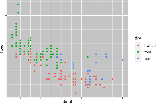 Scatterplot of highway fuel efficiency versus engine size of cars, colored by drive. The x and y-axes do not have any labels at the axis ticks. The legend has custom labels: 4-wheel, front, rear.