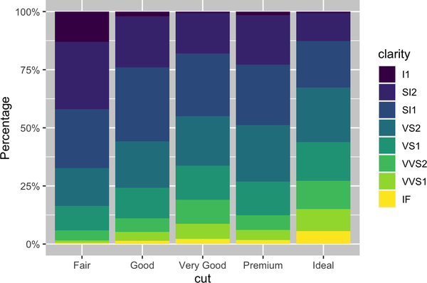 Segmented bar plots of cut, filled with levels of clarity. The y-axis labels start at 0% and go to 100%, increasing by 25%. The y-axis label name is "Percentage".