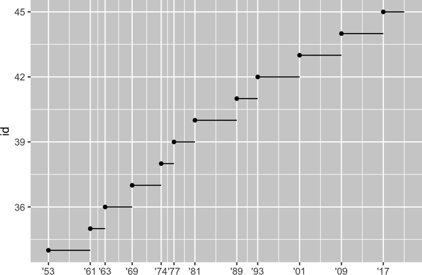 Line plot of id number of presidents versus the year they started their presidency. Start year is marked with a point and a segment that starts there and ends at the end of the presidency. The x-axis labels are formatted as two digit years starting with an apostrophe, e.g., '53.