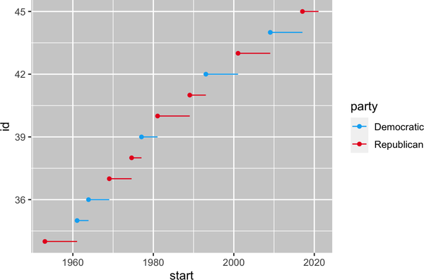 Line plot of id number of presidents versus the year they started their presidency. Start year is marked with a point and a segment that starts there and ends at the end of the presidency. Democratic presidents are represented in blue and Republicans in red.