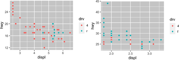 On the left, a scatterplot of highway mileage vs. displacement of SUVs. On the right, a scatterplot of the same variables for compact cars. Points are colored by drive type for both plots. Among SUVs, more of the cars are 4-wheel drive and the others are rear-wheel drive, while among compact cars more of the cars are front-wheel drive and the others are 4-wheel drive. SUV plot shows a clear negative relationship between highway mileage and displacement, while in the compact cars plot, the relationship is much flatter.