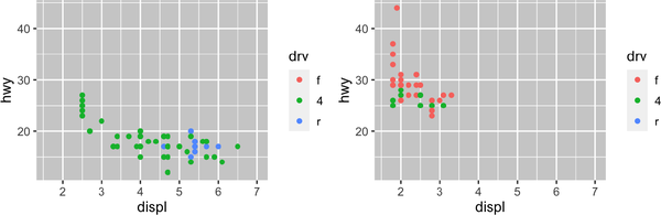 On the left, a scatterplot of highway mileage vs. displacement of SUVs. On the right, a scatterplot of the same variables for compact cars. Points are colored by drive type for both plots. Both plots are plotted on the same scale for highway mileage, displacement, and drive type, resulting in the legend showing all three types (front, rear, and 4-wheel drive) for both plots even though there are no front-wheel drive SUVs and no rear-wheel drive compact cars. Since the x and y scales are the same, and go well beyond minimum or maximum highway mileage and displacement, the points do not take up the entire plotting area.