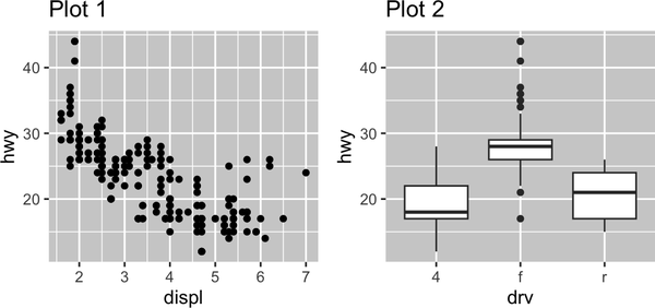 Two plots (a scatterplot of highway mileage versus engine size and a side-by-side boxplots of highway mileage versus drivetrain) placed next to each other.