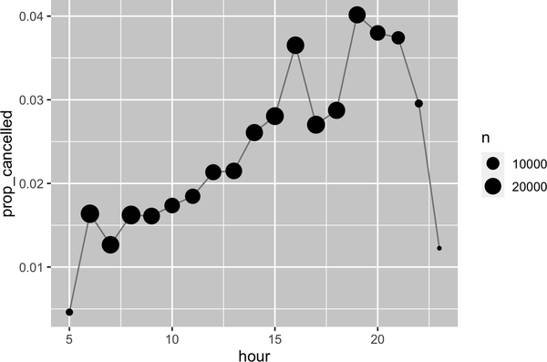 A line plot showing how proportion of cancelled flights changes over the course of the day. The proportion starts low at around 0.5% at 6 a.m., then steadily increases over the course of the day until peaking at 4% at 7 p.m. The proportion of cancelled flights then drops rapidly getting down to around 1% by midnight.