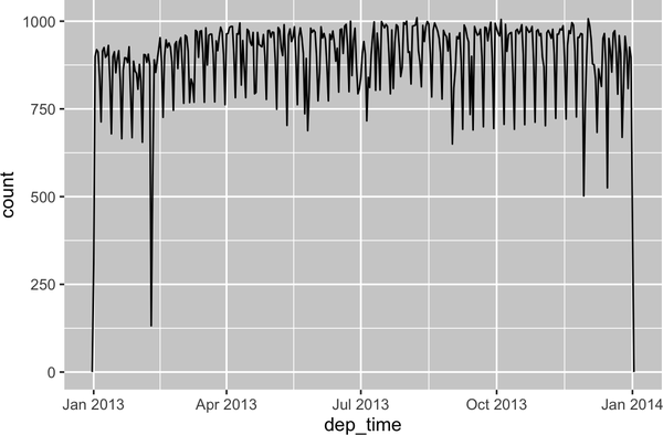 A frequency polyon with departure time (Jan-Dec 2013) on the x-axis and number of flights on the y-axis (0-1000). The frequency polygon is binned by day so you see a time series of flights by day. The pattern is dominated by a weekly pattern; there are fewer flights on weekends. The are few days that stand out as having a surprisingly few flights in early February, early July, late November, and late December.