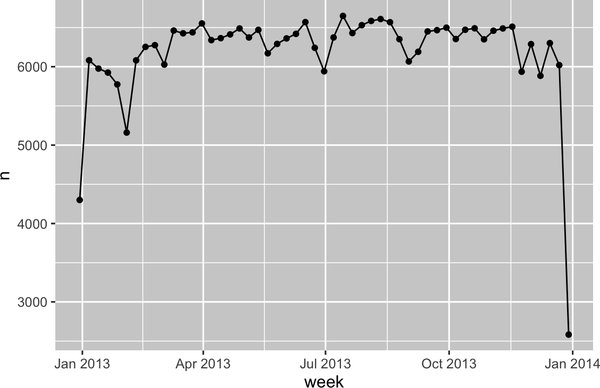 A line plot with week (Jan-Dec 2013) on the x-axis and number of flights (2,000-7,000) on the y-axis. The pattern is fairly flat from February to November with around 7,000 flights per week. There are far fewer flights on the first (approximately 4,500 flights) and last weeks of the year (approximately 2,500 flights).