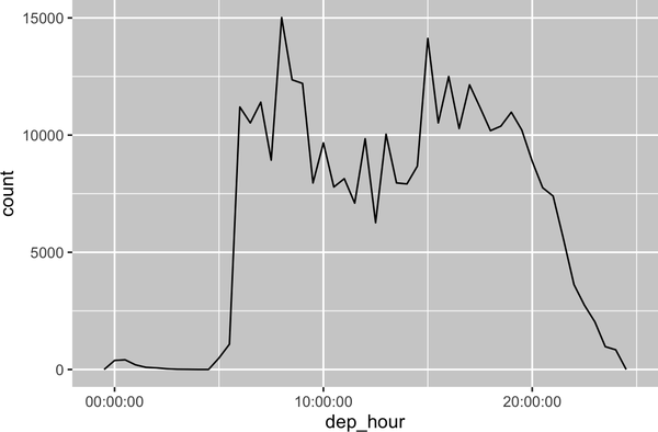 A line plot with departure time (midnight to midnight) on the x-axis and number of flights on the y-axis (0 to 15,000). There are very few (<100) flights before 5am. The number of flights then rises rapidly to 12,000 / hour, peaking at 15,000 at 9am, before falling to around 8,000 / hour for 10am to 2pm. Number of flights then increases to around 12,000 per hour until 8pm, when they rapidly drop again.