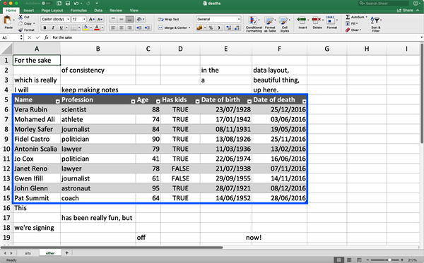 A look at the deaths spreadsheet in Excel. The spreadsheet has four rows on top that contain non-data information; the text 'For the same of consistency in the data layout, which is really a beautiful thing, I will keep making notes up here.' is spread across cells in these top four rows. Then, there is a data frame that includes information on deaths of 10 famous people, including their names, professions, ages, whether they have kids or not, date of birth and death. At the bottom, there are four more rows of non-data information; the text 'This has been really fun, but we're signing off now!' is spread across cells in these bottom four rows.