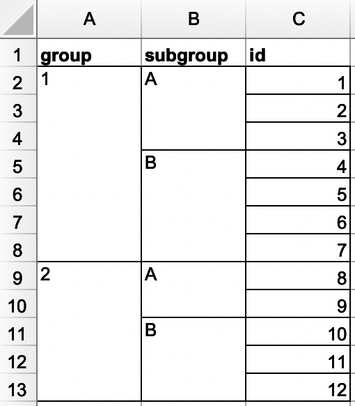 A spreadsheet with 3 columns (group, subgroup, and id) and 12 rows. The group column has two values: 1 (spanning 7 merged rows) and 2 (spanning 5 merged rows). The subgroup column has four values: A (spanning 3 merged rows), B (spanning 4 merged rows), A (spanning 2 merged rows), and B (spanning 3 merged rows). The id column has twelve values, numbers 1 through 12.