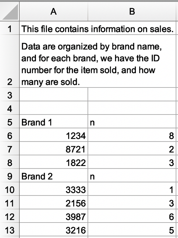 A spreadsheet with 2 columns and 13 rows. The first two rows have text containing information about the sheet. Row 1 says "This file contains information on sales". Row 2 says "Data are organized by brand name, and for each brand, we have the ID number for the item sold, and how many are sold.". Then there are two empty rows, and then 9 rows of data.
