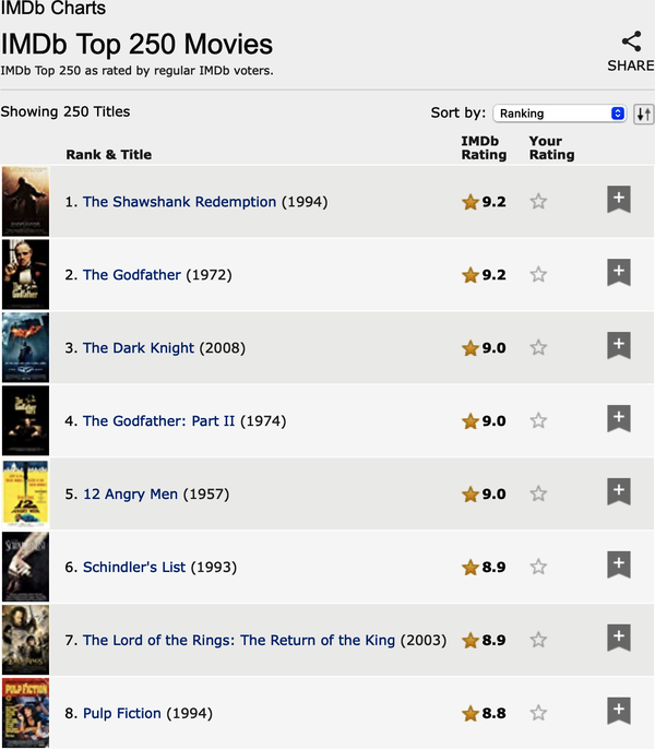 The screenshot shows a table with columns "Rank and Title", "IMDb Rating", and "Your Rating". 9 movies out of the top 250 are shown. The top 5 are the Shawshank Redemption, The Godfather, The Dark Knight, The Godfather: Part II, and 12 Angry Men.