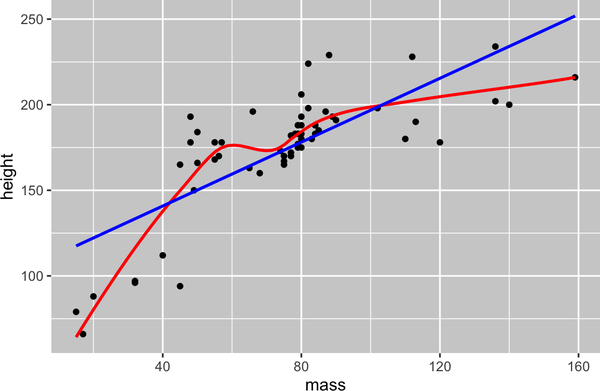Scatterplot of height vs. mass of Star Wars characters showing a positive relationship. A smooth curve of the relationship is plotted in red, and the best fit line is plotted in blue.