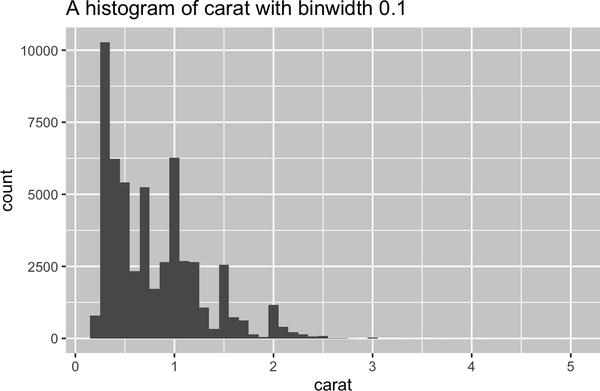 Histogram of carats of diamonds, ranging from 0 to 5. The distribution is unimodal and right skewed with a peak between 0 to 1 carats.