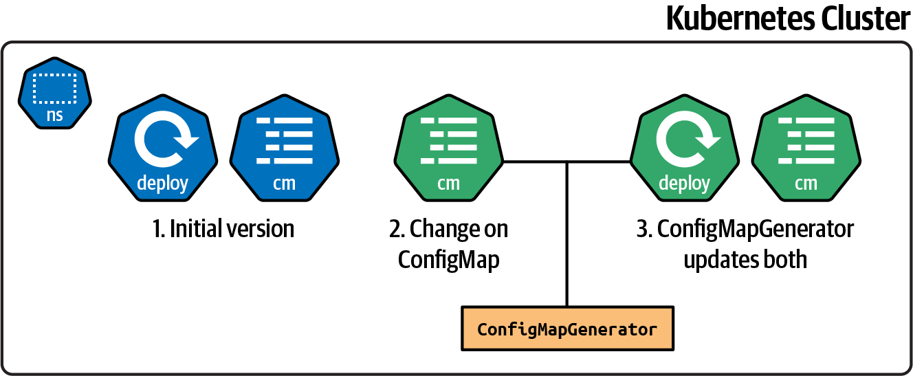 Change of a ConfigMap using ConfigMapGenerator