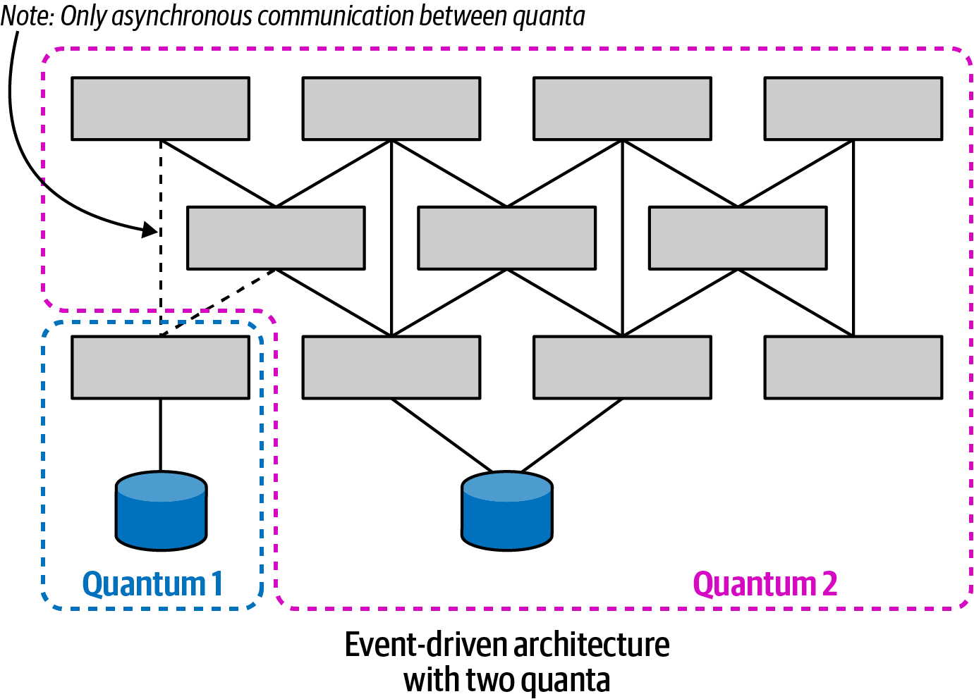An event-driven architecture with two quanta