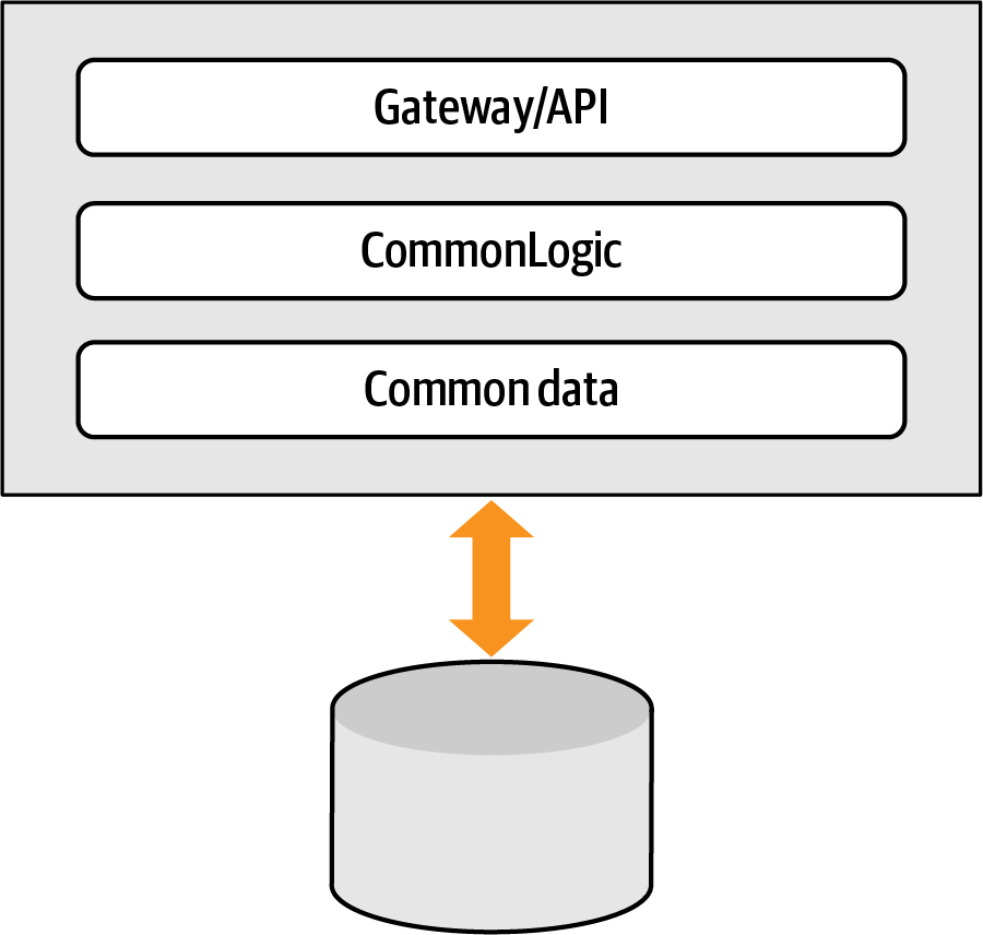 A traditional layered architecture, both components and monolithic database