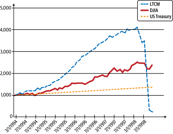 The disaster of LTCM