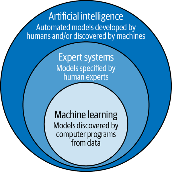 ML is a subfield of AI.