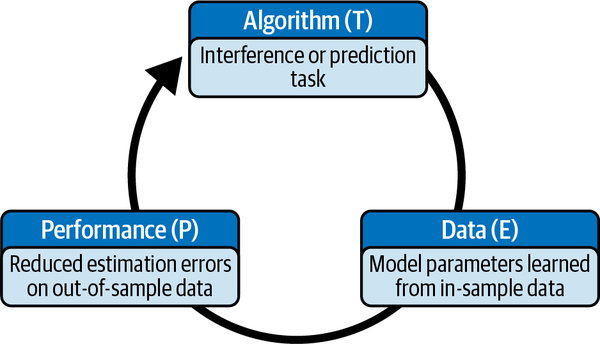 An ML model learns its parameters from in-sample data, but its performance is evaluated on out-of-sample data.