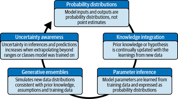 Summary of major characteristics of probabilistic ML systems