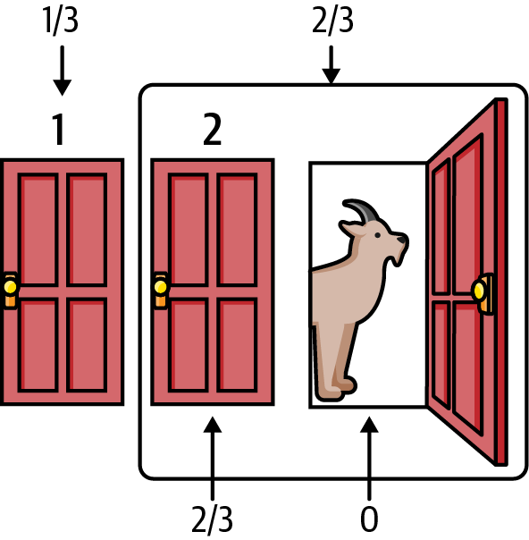 A simple logical solution to the Monty Hall problem