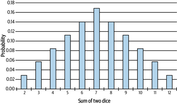 Long-run relative frequencies of the sum of two fair dice