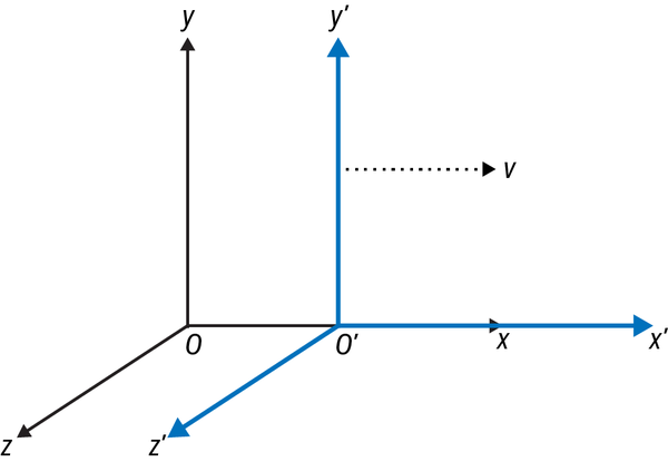 The principle of relativity using two frames of reference moving at a constant velocity relative to each other