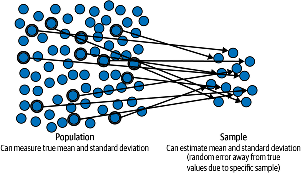 Sampling uncertainty because a random sample is drawn to estimate the statistical properties of its population