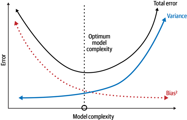 The bias-variance trade-off that needs to be made for developing ML models