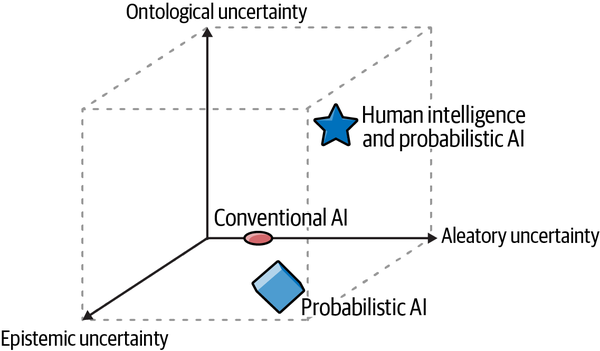 Human intelligence supported by probabilistic AI systems is the best system for navigating the three-dimensional uncertainties of finance and investing.