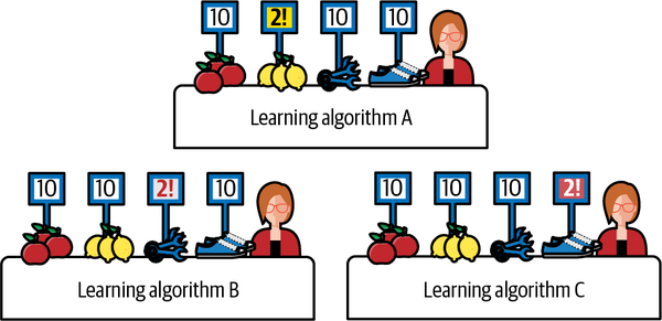 The performance of all three algorithms averaged across all four problem domains is the same, with a score of 8.