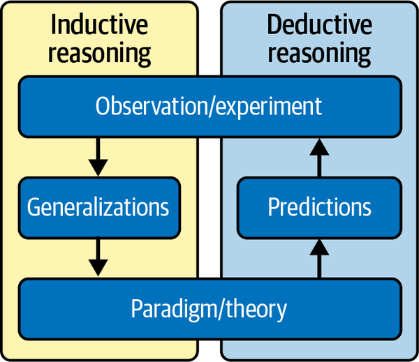 The use of inductive and deductive reasoning in the scientific method