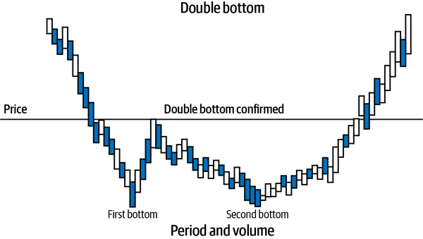 A double bottom technical pattern predicts that the price of the asset will rise in the future.