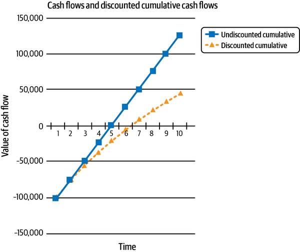 Cash flows need to be discounted because cash tomorrow is worth less than cash today, assuming interest rates are positive.