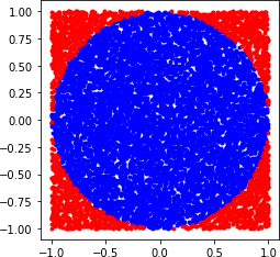 The blue circle of unit length in a red square with sides of two unit lengths is simulated to estimate the value of pi using MCS.