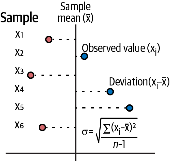 Formulas for arithmetic mean and standard deviation