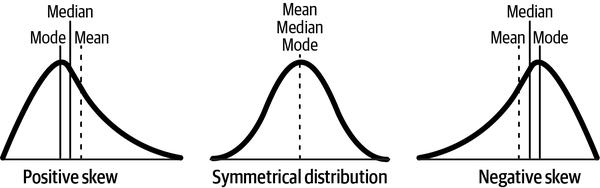 Skewed distributions compared to a symmetrical distribution such as the normal distribution